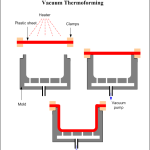 ترموفرمینگ (Thermoforming) چیست ؟ + انواع روش های ترموفرمینگ
