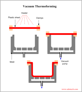 ترموفرمینگ (Thermoforming) چیست ؟ + انواع روش های ترموفرمینگ