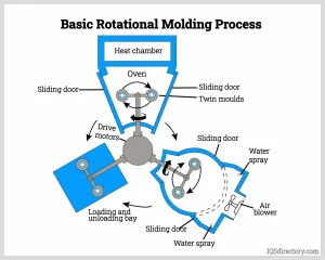 قالب گیری دورانی (Rotational Molding) چیست؟